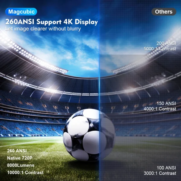 Projetor Magcubic HY300 PRO 4K Android 11 Dual Wifi6 260 H713 BT5.0 1080P 1280*720P Cinema em casa, Projetor Externo e interno - Image 3